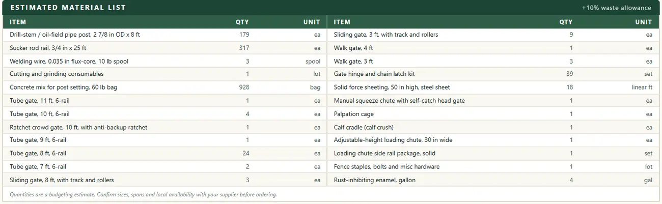 Estimated material list in US trade units and metric sizes